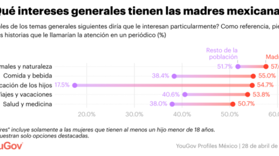 YouGov México: 10 datos de las madres mexicanas