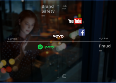 Spotify y Vevo con mejor reputación en Brand Safety