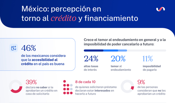 Apunta a ofrecer crédito al 99% de los mexicanos