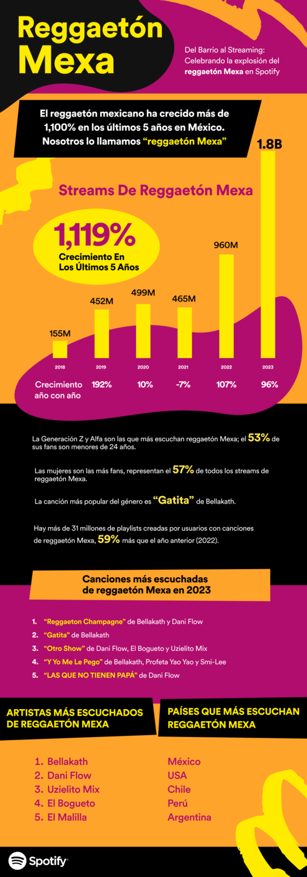 Infografía sobre el reggaeton en México