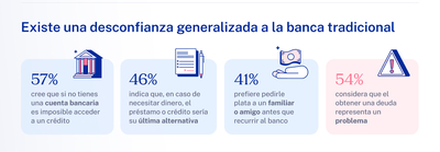 Apunta a ofrecer crédito al 99% de los mexicanos