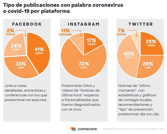 América Latina: El Impacto Mediático del Coronavirus en Redes Sociales