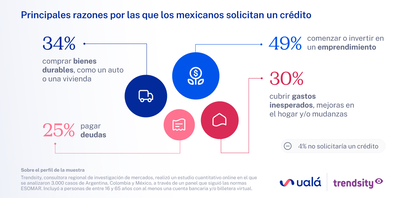 Apunta a ofrecer crédito al 99% de los mexicanos