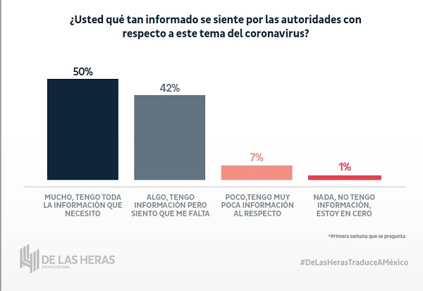 50% de los mexicanos cree estar bien informados sobre la contingencia