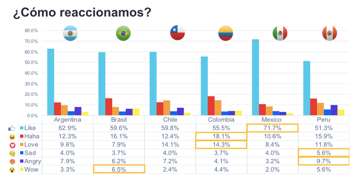 80% de los latinoamericanos accede a redes sociales 