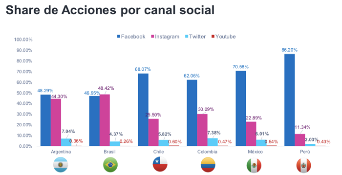 80% de los latinoamericanos accede a redes sociales