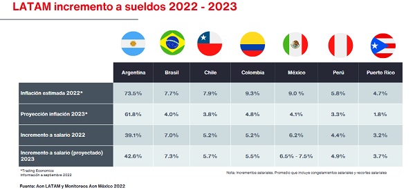 AON prevé incrementos a sueldos del 6.5%- 7.5% para el 2023