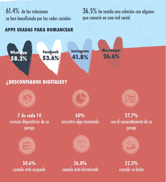 Amor en los Tiempos de las Telecom