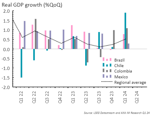 Reacción de Mercados Emergentes en Latinoamérica: Un comienzo positivo para 2024