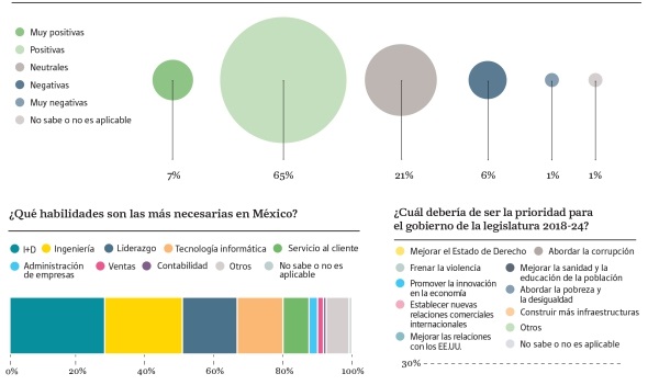 Líderes Empresariales opinan sobre el futuro y política