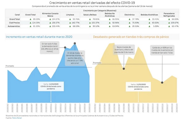 COVID-19 impacta en el inventario del retail