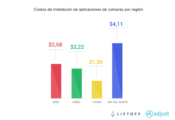 Caen costos publicitarios para apps de compras