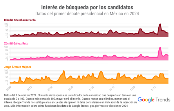 Nivel de búsqueda de los candidatos a la presidencia