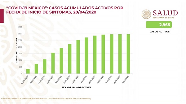 México entra a Fase 3, mayor propagación de covid-19