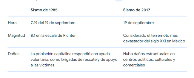 Las lecciones de los sismos de 1985 y 2017