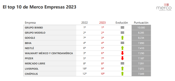 Ranking Merco Empresas y Líderes México 2023