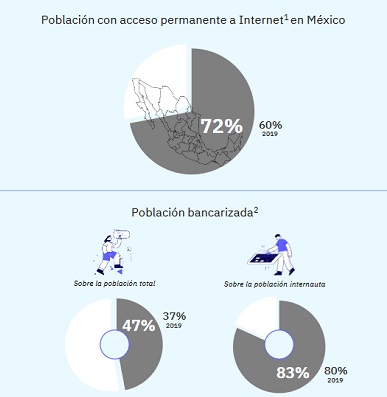 Nuevos comportamientos del usuario de bancario y nuevas oportunidades para el sector financiero