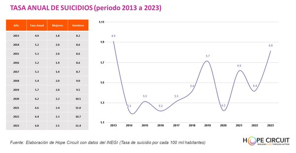 Psicología positiva: abordar la salud mental para frenar suicidios en México