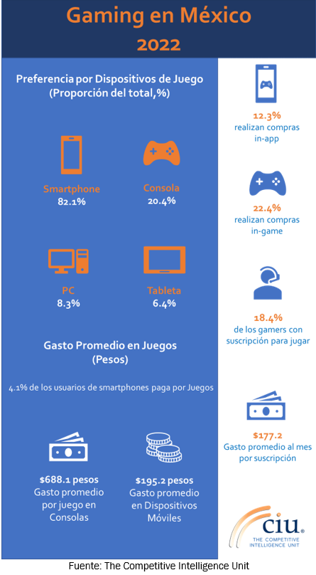 Infografía del gaming en México, 2022