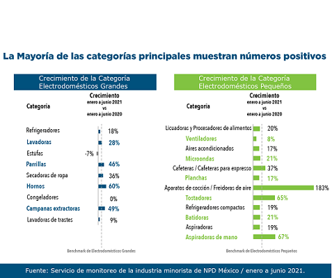 Cambios positivos en la Industria para el Hogar 