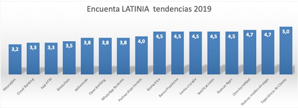 Grafica encuesta de Latinia