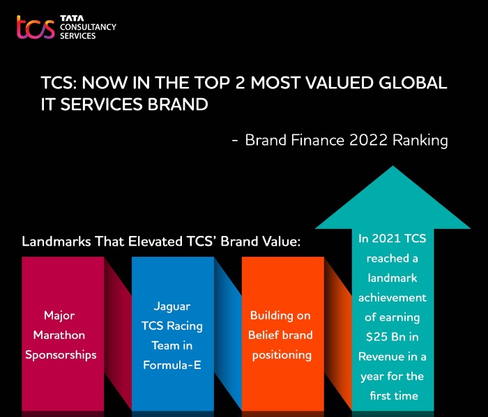 Reconocen a TCS como la segunda marca de servicios informáticos más valiosa del mundo