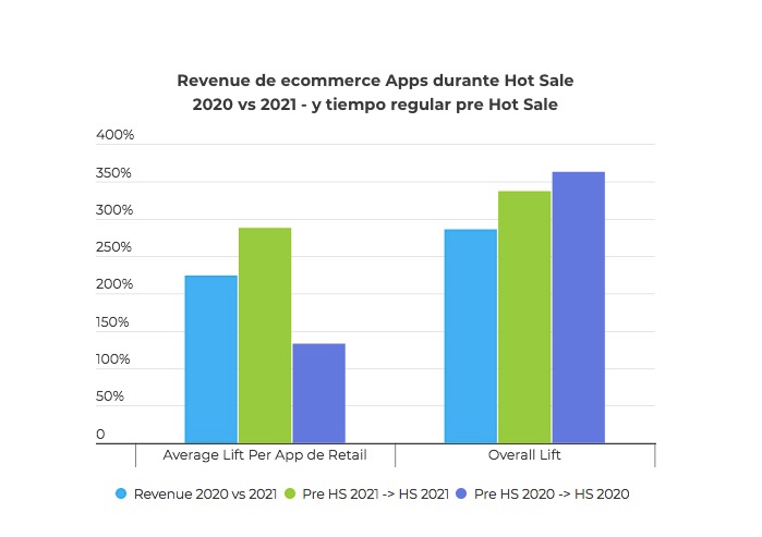 Ingresos de las apps de retail aumentaron 286% durante Hot Sale 2021