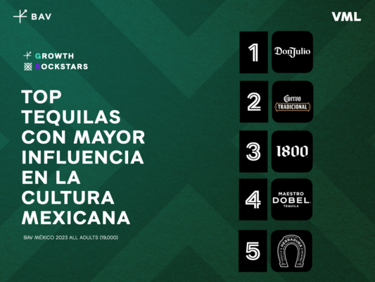 Las 5 marcas de tequila con mayor influencia en México