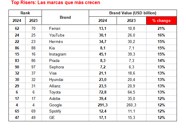 ¿Cómo han cambiado las marcas en 25 años?