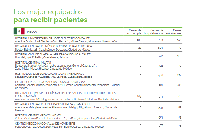 HospiRank: los hospitales líderes en México