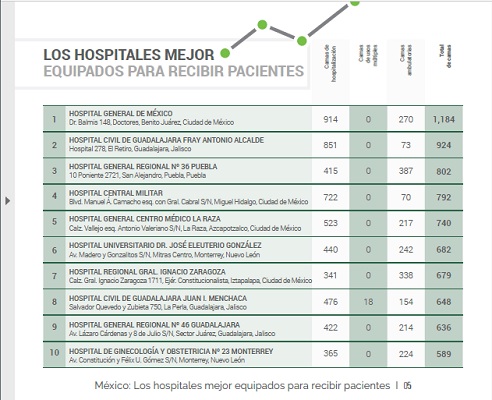 Ranking hospitales de México mejor preparados para recibir pacientes