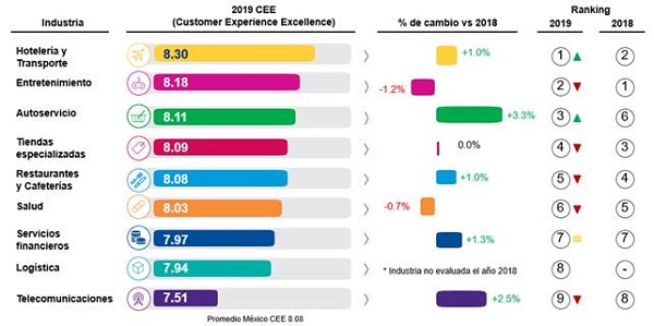 Marcas obsesionadas por el cliente