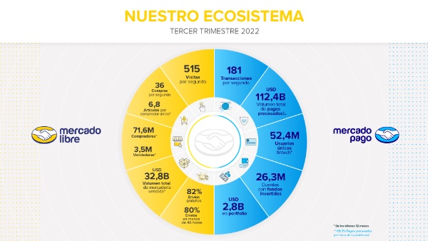 Mercado Libre registra récord de ingresos netos en el tercer trimestre de 2022