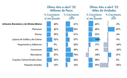 Artículos Escolares y de Oficina, crece 3 veces más  en México 