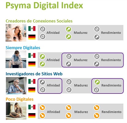 Grado de digitalización de los mexicanos