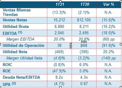 Alsea reporta MN$10.2 millardos de ventas en 1Q2021