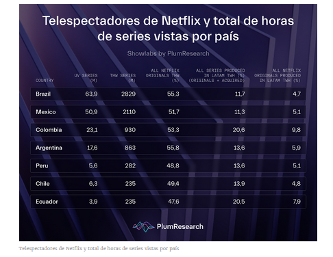 ¿Cuántas horas dedican los telespectadores de Netflix a ver sus series? 