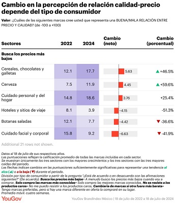 ¿Cómo impacta el alza de precios en la valoración de las marcas?