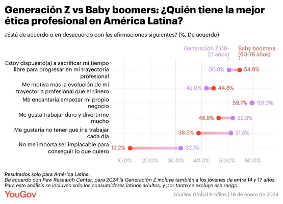 YouGov: Baby boomers vs Gen Z, ¿qué los motiva a trabajar?