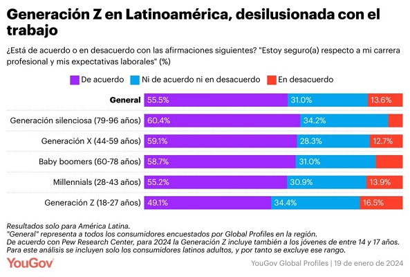 YouGov Baby Boomers vs. GenZ