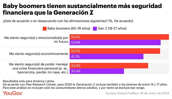 YouGov Baby Boomers vs. GenZ