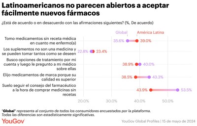 YouGov Latam: ¿Quiénes son más propensos a usar fármacos para bajar de peso?