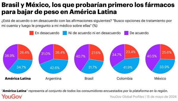 YouGov Latam: ¿Quiénes son más propensos a usar fármacos para bajar de peso?