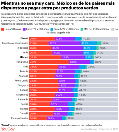  Mexicanos pagan más por ropa y comida sustentables