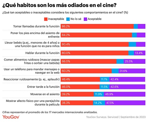 YouGov: Los hábitos más molestos en la sala de cine