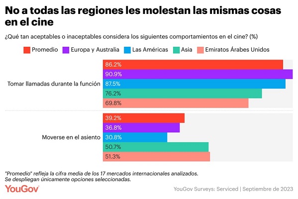 ¿Cuáles son los malos hábitos que más nos molestan dentro de una sala del cine?