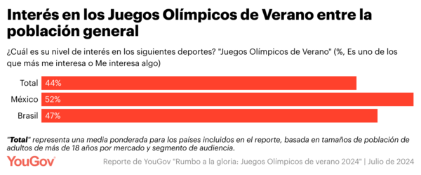 Juegos Olímpicos 2024: ¿Cuánto le interesan a la audiencia mexicana?