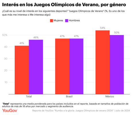 Juegos Olímpicos 2024: ¿Cuánto le interesan a la audiencia mexicana?