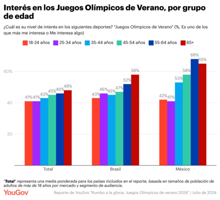 Juegos Olímpicos 2024: ¿Cuánto le interesan a la audiencia mexicana?