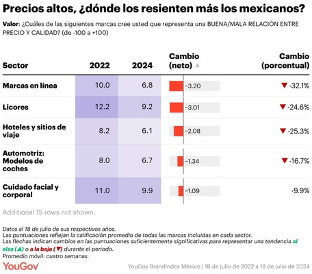 Cómo impacta el alza de precios en la valoración de las marcas?